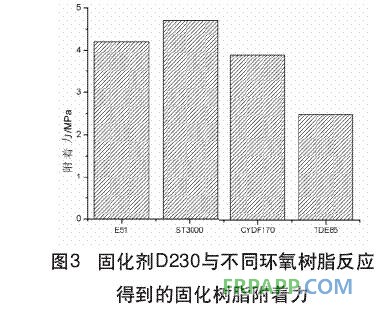 固化劑D230與不同環(huán)氧樹(shù)脂反應(yīng)得到的固化樹(shù)脂附著力