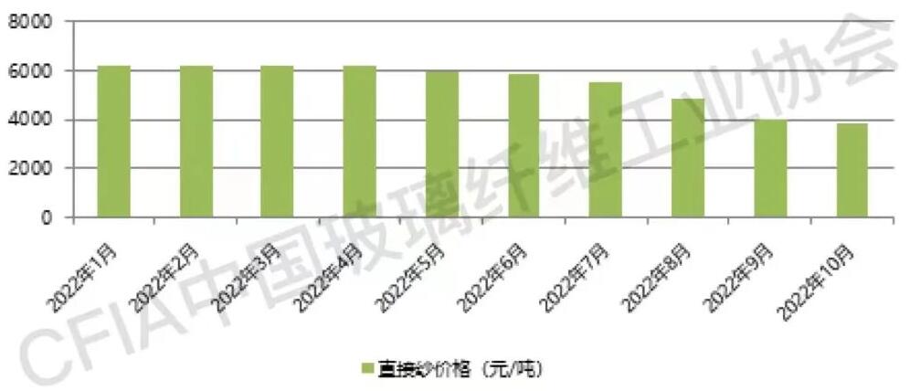 玻纖紗價(jià)格觸底企穩(wěn)，產(chǎn)能調(diào)控任重道遠(yuǎn)